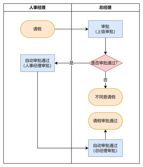 为什么你画的流程图开发总说看不懂